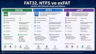 Dosya Sistemleri: FAT32, NTFS ve exFAT Arasındaki Farklar